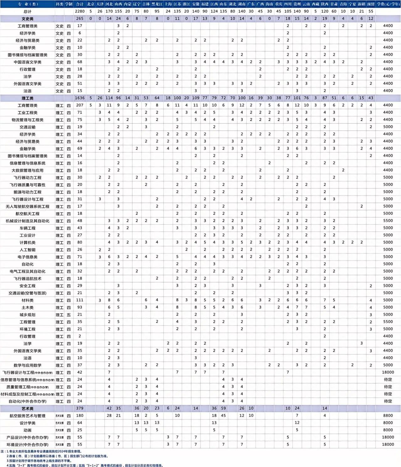 2024年省外招生计划