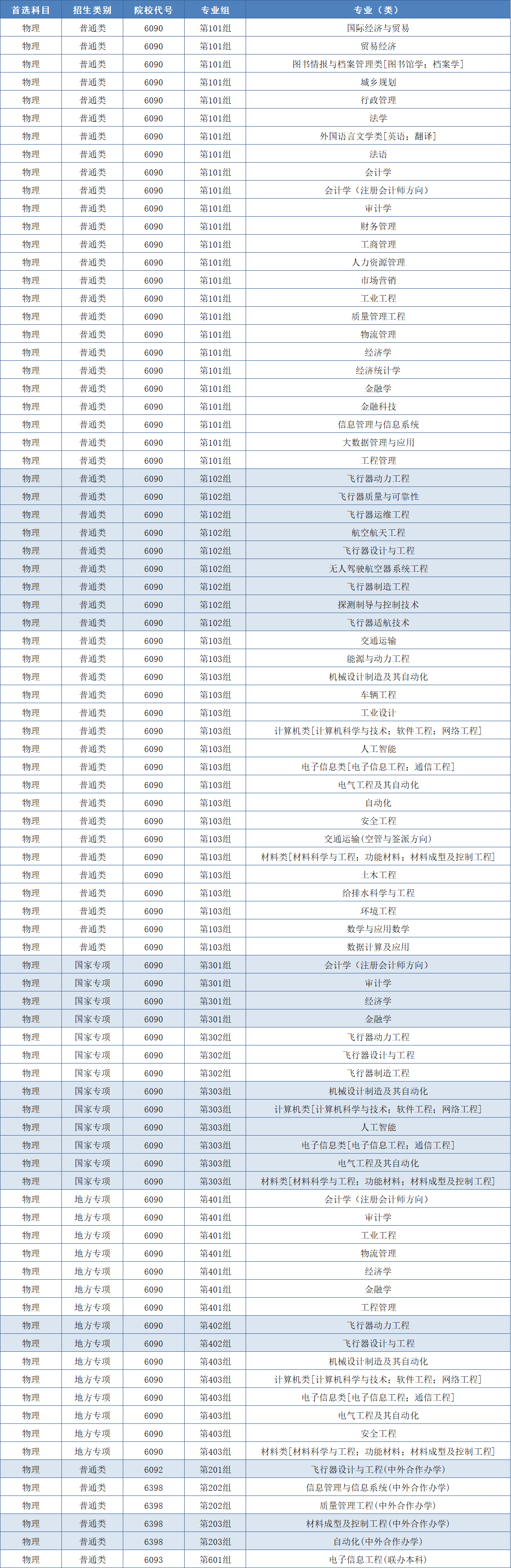 郑州航院2025年河南省本科招生专业组物理类